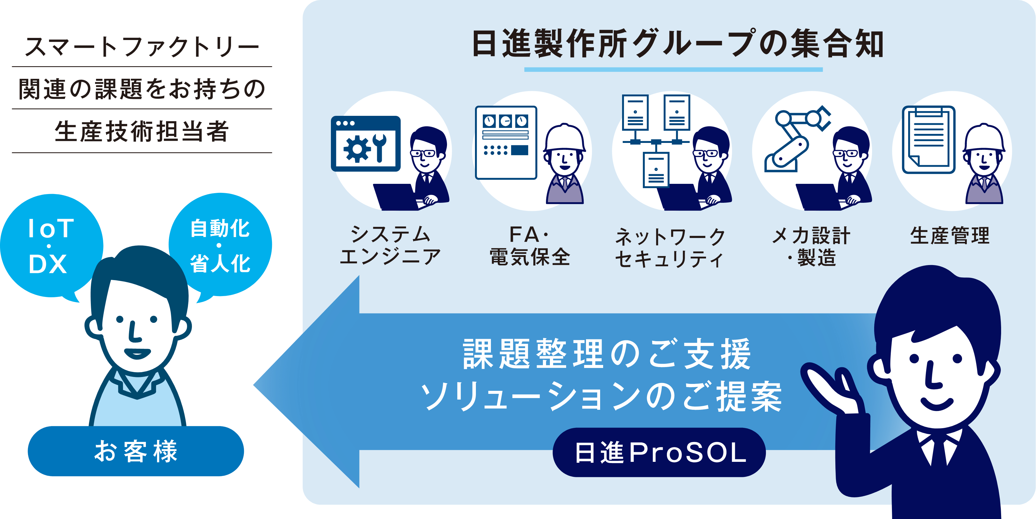 課題整理のご支援ソリューションのご提案